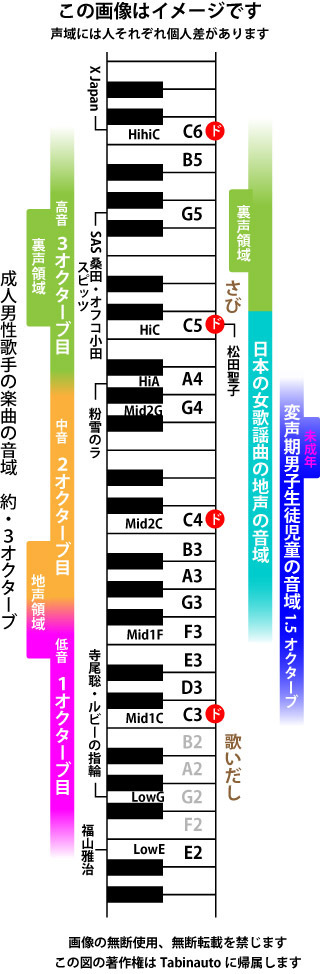 音階の表記について教えてください D3 G4とc3 ってドレミで表 Yahoo 知恵袋