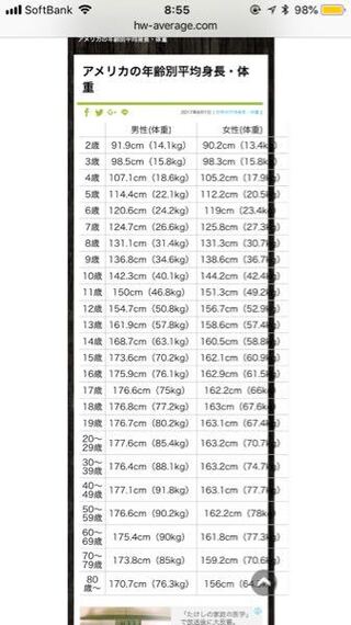 アメリカ人やロシア人の年齢別平均身長や体重の一覧表が確認できるwebサイトはあ Yahoo 知恵袋