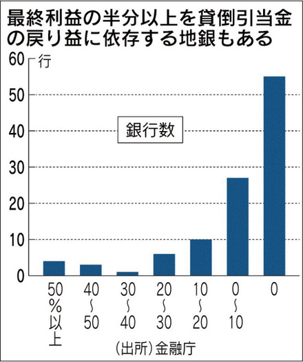 スルガ銀行ですが 吸収合併される可能性はあると思いますか また そうい お金にまつわるお悩みなら 教えて お金の先生 証券編 Yahoo ファイナンス