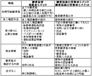 ヤフオクの郵便局留めを落札者さんが失敗私が匿名配送で出品した Yahoo 知恵袋