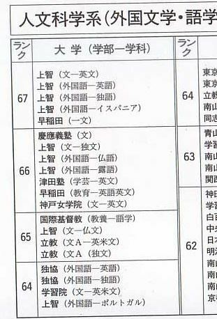 神戸女学院大学と神戸松蔭女子学院大学って偏差値１０違うし世間の評 教えて しごとの先生 Yahoo しごとカタログ