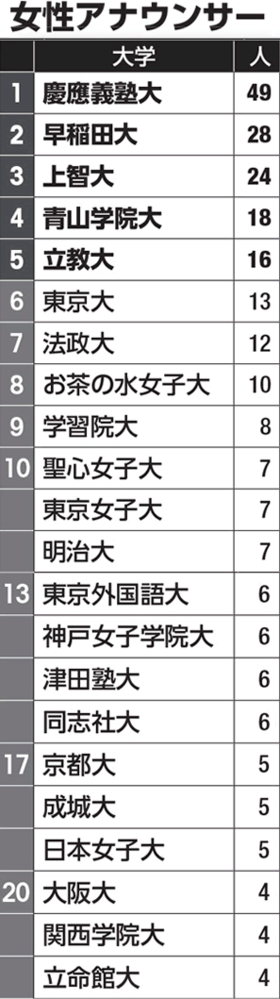 東海大学で 日テレやフジテレビなどの有名なテレビ局のアナウンサーを目指す Yahoo 知恵袋