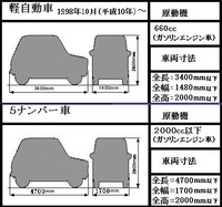 軽自動車は全長が3395 全幅が1475 と決まってるのですか 決まっ Yahoo 知恵袋