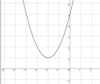 至急お願いします 数学です 2次関数y X 4x 5のグラフ Yahoo 知恵袋