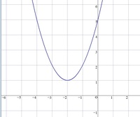 至急お願いします 数学です 2次関数y X 4x 5のグラフ Yahoo 知恵袋