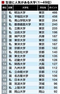 立教大学と明治大学どっちがいいですか 明治大の人によると明治大学が上というか上 Yahoo 知恵袋