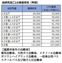 アクセラスポーツの15xdと22xdは維持費でどれくらい変わっ Yahoo 知恵袋