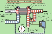 初心者です この前先輩にブローオフバルブとウエストゲートについて色々聞かされ Yahoo 知恵袋