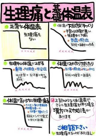 生理が来てから４日目に体温が下がるのは異常でしょうか 測り始めてから2ヶ Yahoo 知恵袋