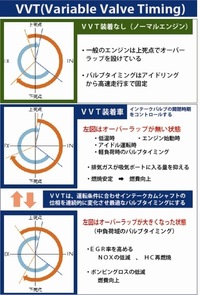 可変バルブタイミングに関する質問です Vvtについて調べていたらvct 可 Yahoo 知恵袋