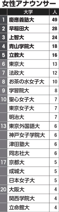 アナウンサーやお天気キャスターになるには法政大学くらいのレベ Yahoo 知恵袋