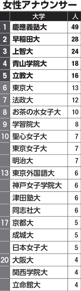 アナウンサーやお天気キャスターになるには法政大学くらいのレベ Yahoo 知恵袋