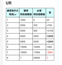 スクフェスでスコアアップurが被ってしまったのですが ユニットに入れるかス Yahoo 知恵袋