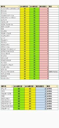 ウイイレアプリ19で黒昇格する選手と金降格する選手を教えてくだ Yahoo 知恵袋