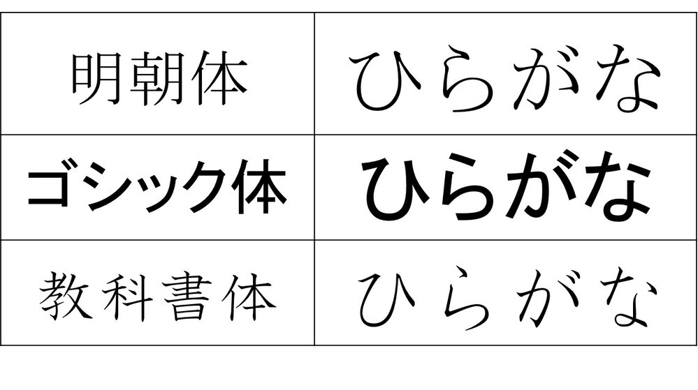 明朝体のひらがな 楷書体のひらがな という表現は間違いですか Yahoo 知恵袋