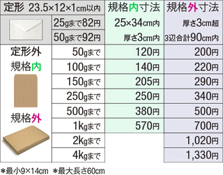 茶封筒の切手値段は幾らでしょうか 定形郵便物になる大きさの Yahoo 知恵袋