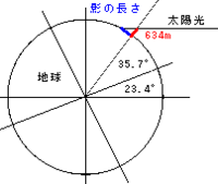 昨日の数学の授業で 冬至の日のスカイツリーの影の長さを調べようみた Yahoo 知恵袋