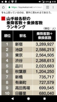 山手線の主要6駅 東京駅 上野駅 池袋駅 新宿駅 渋谷駅 品川駅 Yahoo 知恵袋