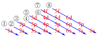 元素の電子配置について ネットで調べてると1s2s2p3s3pの Yahoo 知恵袋