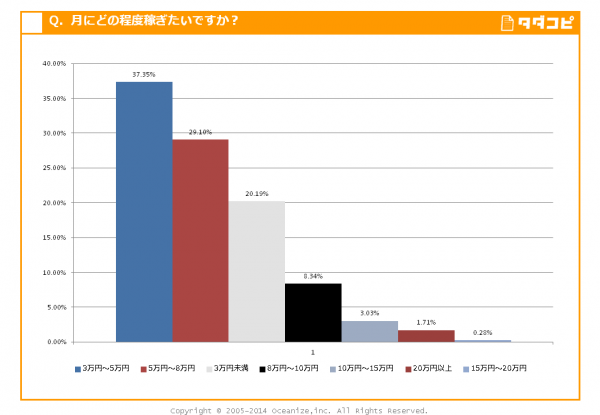 大学生バイトの月収はどれくらいが普通でしょうか 平均値というより Yahoo 知恵袋