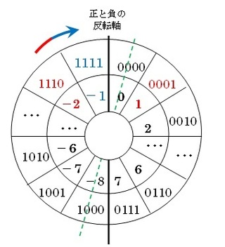 Yahoo!知恵袋4ビットと2進数で1001と表されるとき、これは10進数に直すと9ではありますが、-1とはなりませんか？