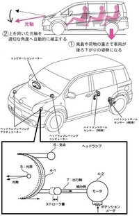 ヘッドライトの光軸微調整のやり方の正しい方法はどちらでしょうか Yahoo 知恵袋