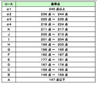 サピックスの東京校のクラスはどのように分かれているのでしょうか 西船橋校など Yahoo 知恵袋