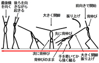 側転って まず倒立が出来ないと側転もできないですか まず倒立を練 Yahoo 知恵袋