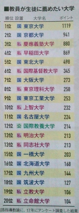 現役で名城大学理工学部に進学した者です 今1年です 僕的には名城大学で Yahoo 知恵袋