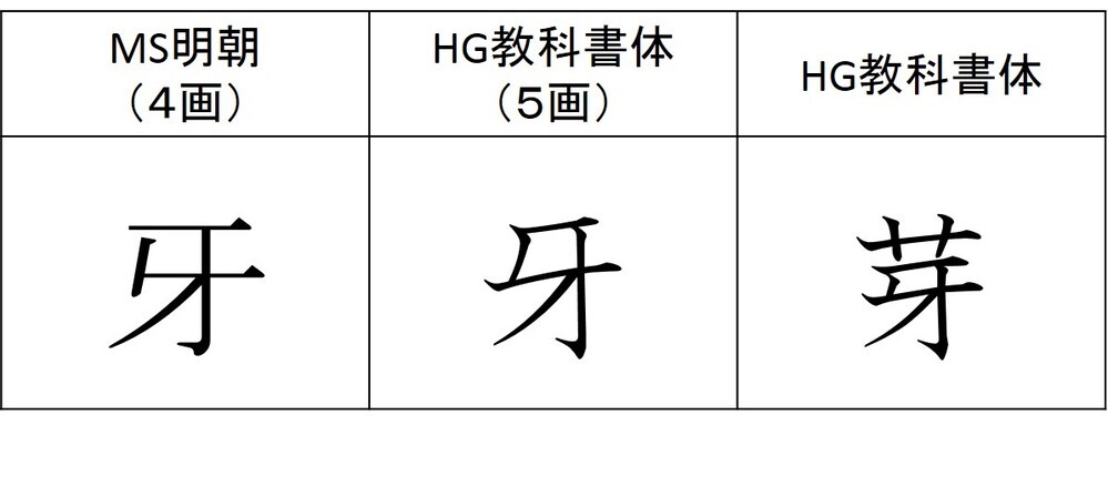 牙 を 芽 のように 五画で書くのは間違いですか 間違い Yahoo 知恵袋