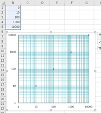 Excel16の質問です Excel16で両対数グラフの作り方 Yahoo 知恵袋