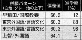 東京外国語大学と早慶はどっちが上ですか 偏差値や頭脳的に 早 Yahoo 知恵袋