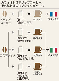 カフェラテとカフェオレの差は何ですか コーヒーの差 ミルクの量 もちろんラテが Yahoo 知恵袋