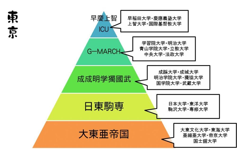 総合的に見て国士舘大学と日本大学どちらの方が頭がいいのでしょうか？ - ... - Yahoo!知恵袋