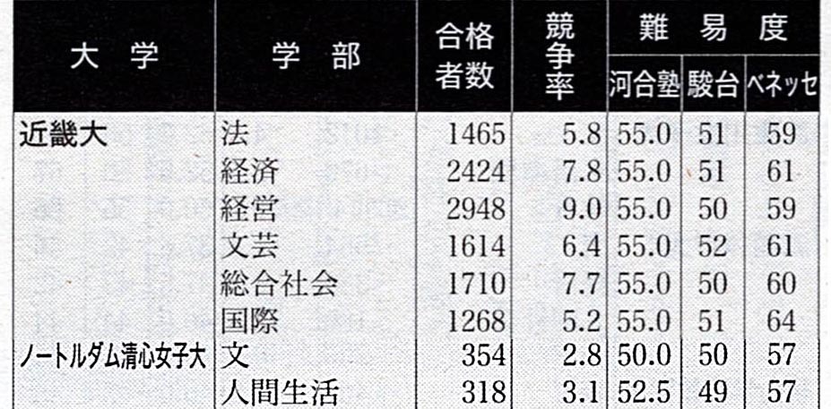 近畿大学とノートルダム清心女子大学って同じくらいのレベルですか Yahoo 知恵袋