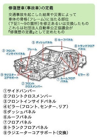 車のフレーム修理についてです 今年の1月に修復歴ありの中古車を購入致しました Yahoo 知恵袋