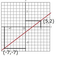 このような 切片が分数の一次関数のグラフの書き方を教えてください Y Yahoo 知恵袋