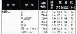 明治大学で商 経営 情コミ 文 英文 農の中で入りやすい学部はどこで Yahoo 知恵袋