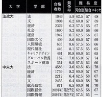 今法政の方が中央より上って本当ですか マーチ最下位が法 Yahoo 知恵袋