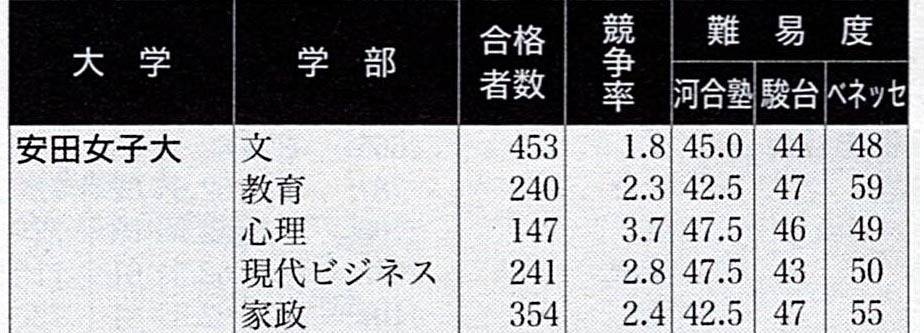 安田女子大学の併願専願落ちてしまいました 一般を受けるつもりで Yahoo 知恵袋