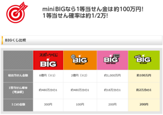 ミニbigの一等はどのくらいの確率ですか 約2万分の１だそう Yahoo 知恵袋