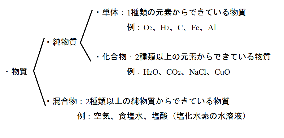 純物質と混合物ってどのようなものがありますか できるだけ多く教えてくだ Yahoo 知恵袋