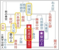 源氏物語の車争いについて 下記6人の関係がよく分かりません Yahoo 知恵袋