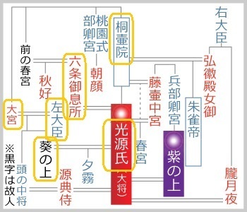 源氏物語の車争いについて 下記6人の関係がよく分かりません Yahoo 知恵袋