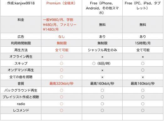 Spotifyを無料で使ってるのですが シャッフル再生と曲とばしに制 Yahoo 知恵袋