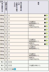 東洋大学の一般入試についてなのですが 1日で１つの入試でいろんな学部が受け Yahoo 知恵袋