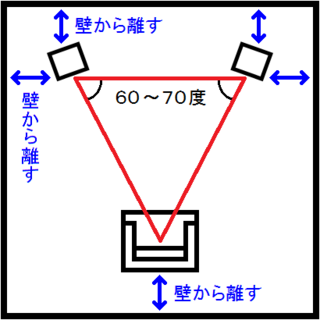 スピーカーの左右はどのくらい離せばいいでしょうか こんにち Yahoo 知恵袋