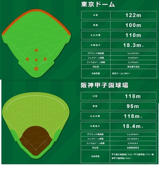 ドームランってなんですか 東京ドームは両翼やセンターまでの距離はそ Yahoo 知恵袋