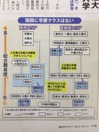 関西難関８私大で 上昇中なのは立命館大学と近畿大学のみですか Yahoo 知恵袋