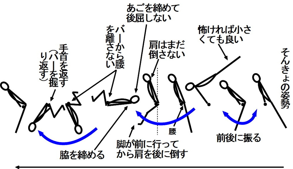 私の学校では今鉄棒をやっています それのテストで 上がり技 回転技 降り技を Yahoo 知恵袋